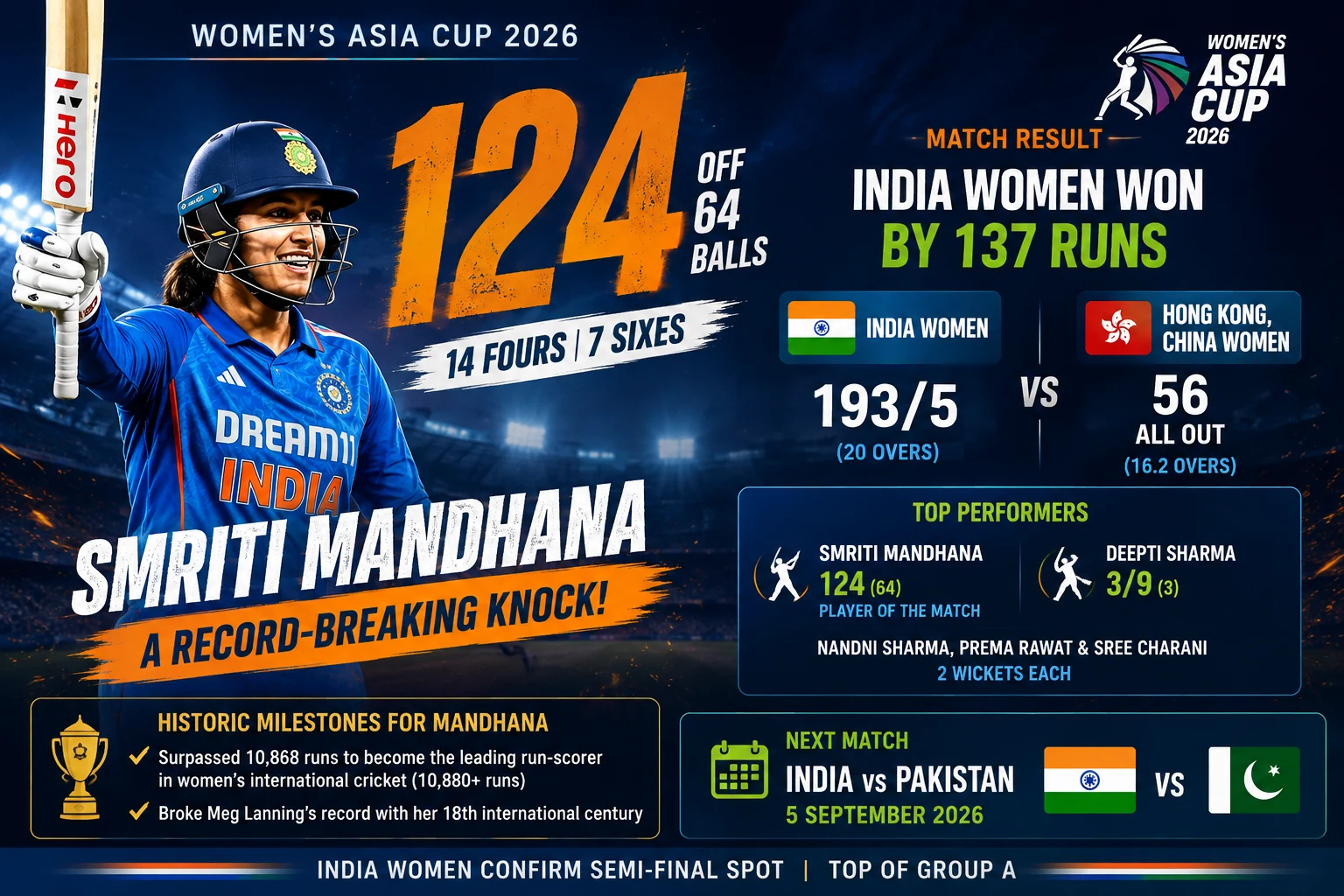 CricXZ editorial graphic highlighting Smriti Mandhana's 124 against Hong Kong, China in the Women's Asia Cup 2026